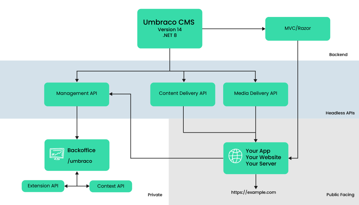 Diagram of the new Umbraco 14 structure.